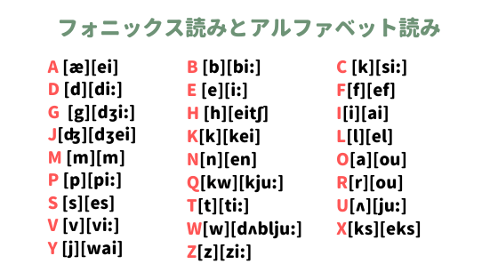 Phonics読みとアルファベット読み